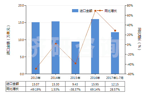 2013-2017年7月中國(guó)聚酯短纖＜85%棉混色織斜紋布（平米重≤170g）(HS55133910)進(jìn)口總額及增速統(tǒng)計(jì)